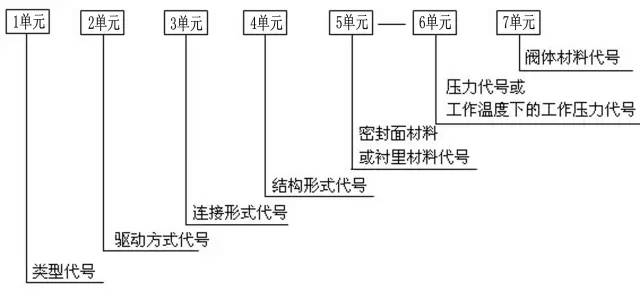 閥門型號(hào)大全